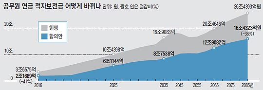 공무원 연금 적자보전금 어떻게 바뀌나 그래프