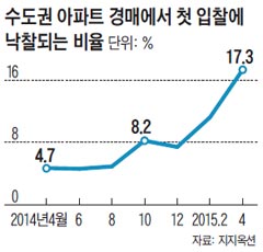 수도권 아파트 경매에서 첫 입찰에 낙찰되는 비율 그래프