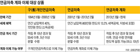 연금저축 계좌 이체 대상 상품