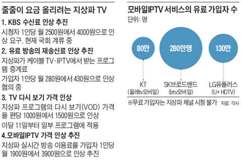 줄줄이 요금 올리려는 지상파 TV. 모바일IPTV 서비스의 유료 가입자 수.