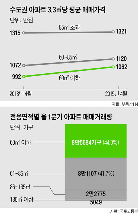 수도권 아파트 3.3㎡당 평균 매매가격-그래프, 전용면적 올 1분기 아프트 매매거래량-그래프