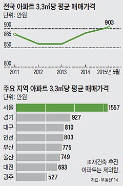 전국 아파트 3.3㎡당 편균 매매가격