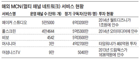 해외 MCN 서비스 현황.