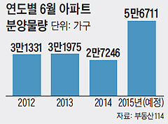 연도별 6월 아파트 분양 물량 그래프