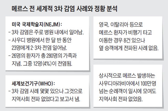 메르스 전 세계적 3차 감염 사례와 정황 분석 표
