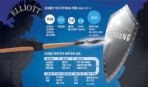 삼성물산 주요 주주 현황. 삼성물산 합병 관련 올해 향후 일정.