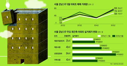 규제 풀리자 집값 고공행진… '강남 3區' 재건축시장 들썩