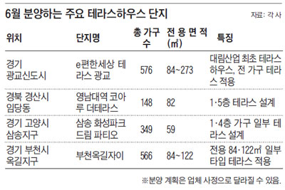 6월 분양하는 주요 테라스하우스 단지 표