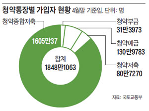 청약통장별 가입자 현황