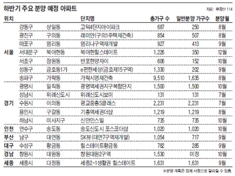 하반기 주요 분양 예정 아파트