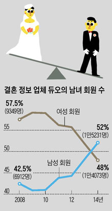 결혼 정보 업체 듀오의 남녀 회원 수.
