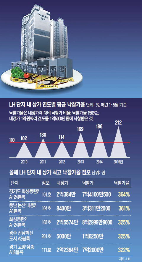 LH단지 내 상가 연도별 평균 낙찰가율 그래프