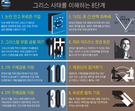그리스 사태를 이해하는 8단계 그래픽