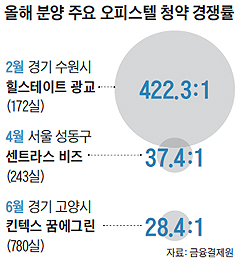 올해 분양 주요 오피스텔 청약 경쟁률 그래프