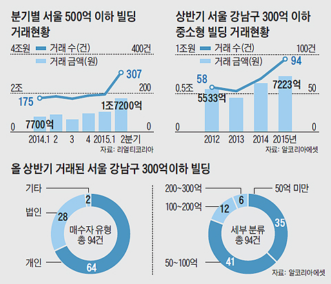 올 상반기 거래된 서울 강남구 300억이하 빌딩 그래프