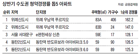 상반기 수도권 청약경쟁률 톱5 아파트 목록 표