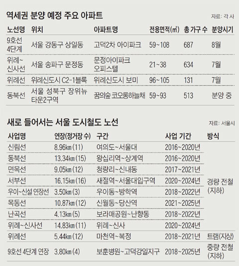 역세권 분양예정주요아파트 