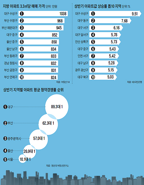 상반기 아파트값 상승률 톱10 지역 그래프