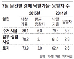 7월 물건별 경매 낙찰가율·응찰자 수