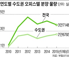 연도별 수도권 오피스텔 분양 물량