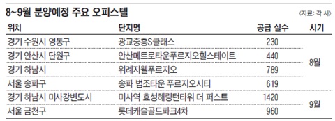 8~9월 분양예정 주요 오피스텔