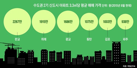 수도권2기 신도시 아파트 3.3㎡당 평균 매매 가격