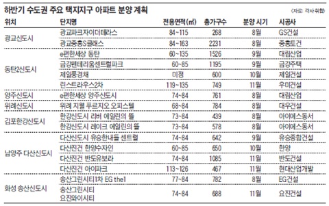 하반기 수도권 주요 택지지구 아파트 분양 계획