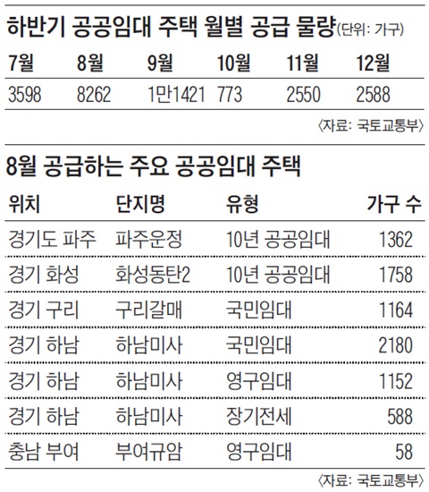 하반기 공공임대 주택 월별 공급 물량