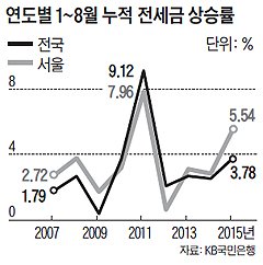 연도별 1~8월 누적 전세금 상승률 그래프