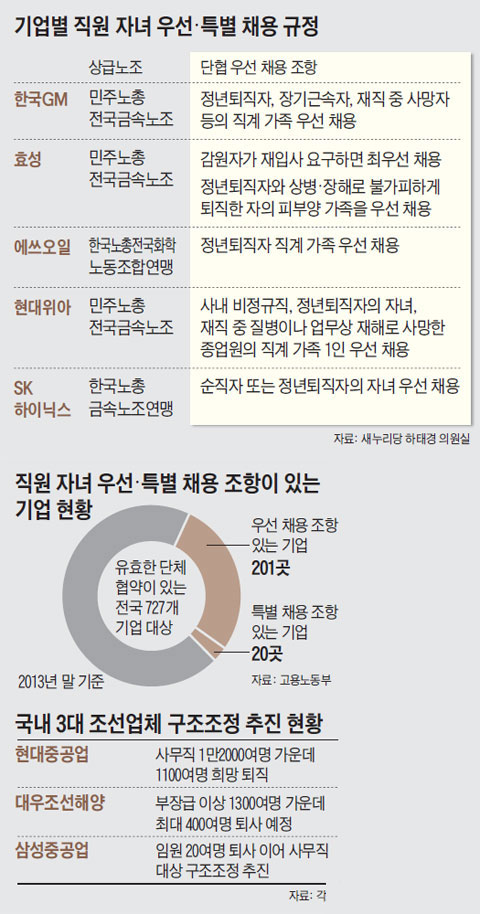 기업별 직원 자녀 우선·특별 채용 규정. 직원 자녀 우선·특별 채용 조항이 있는 기업 현황. 국내 3대 조선업체 구조조정 추진 현황.