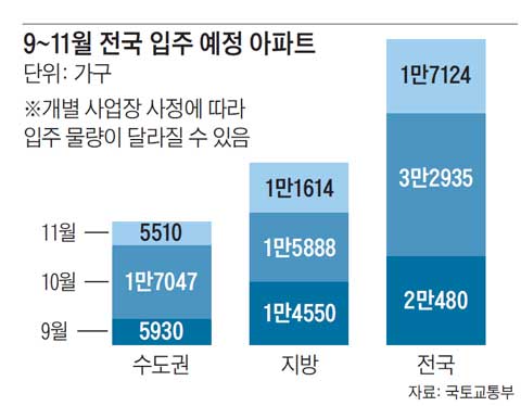 입주 아파트 그래프