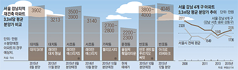 서울 강남지역 재건축 아파트 3.3제곱미터당 평균 분양가 비교 그래프