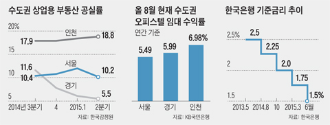 수도권 상업용 부동산 공실률, 올 8월 현재 수도권 오피스텔 임대 수익률, 한국은행 기준금리 추이