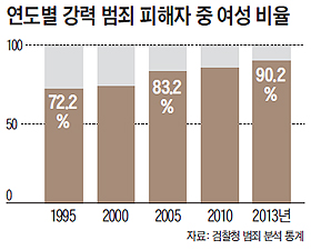 연도별 강력 범죄 피해자 중 여성 비율 그래프