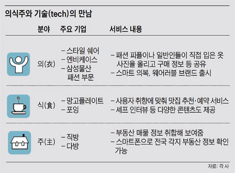 의식주와 기술의 만남