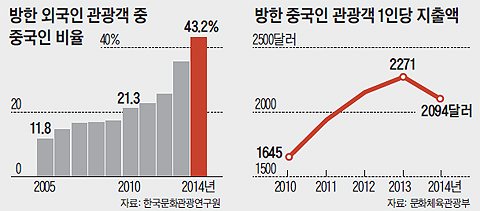 방한 중국인 관광객 1인당 지출액 그래프