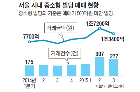 서울 시내 중소형 빌딩 매매 현황 그래프