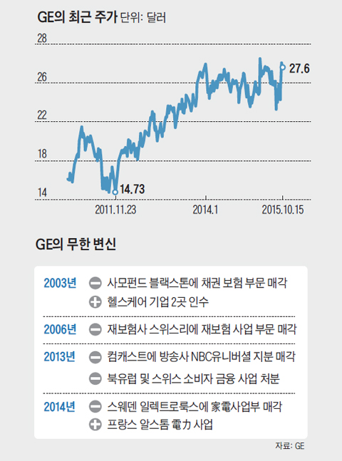 GE의 최근 주가 그래프