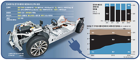 VW '디젤 게이트'… 한국 전기車 배터리, 日 추월길 활짝 - Chosunbiz ...