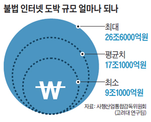 불법 인터넷 도박 규모 그래프