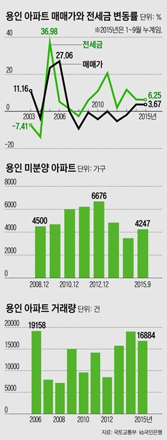 용인 아파트 매매가와 전세금 변동률