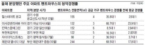 올해 분양했던 주요 아파트 펜트하우스의 청약경쟁률