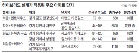 하이브리드 설계까 적용된 주요 아파트 단지