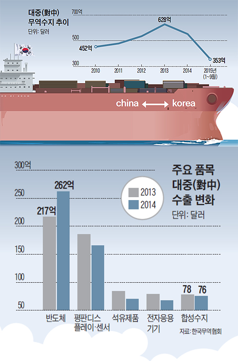 대중 무역수지 차이 그래프