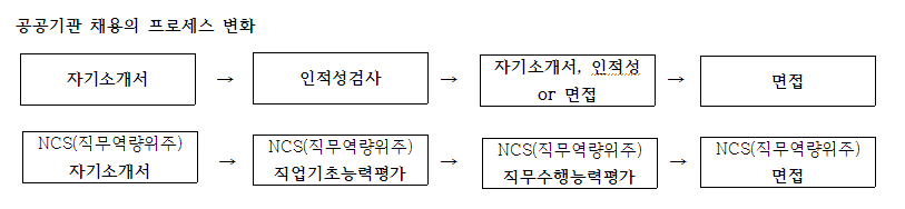 Ncs] Ncs(국가직무능력표준)가 공공기관 채용판도를 바꾼다 (1) - Jobsn