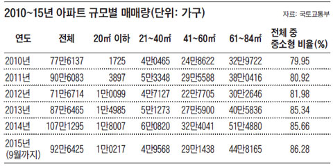 2010~15년 아파트 규모별 매매량