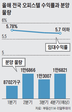 올해 전국 오피스텔 수익률과 분양물량 그래프