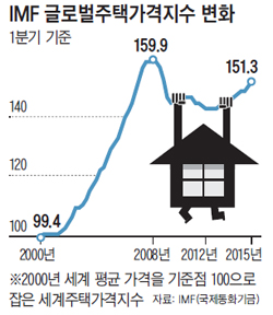 글로벌주택가격지수 변화 그래프