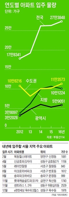 연도별 아파트 입주 물량 / 내년에 입주할 서울 지역 주요 아파트