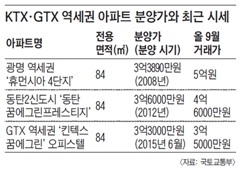 KTX·GTX 역세권 아파트 분양가와 최근 시세